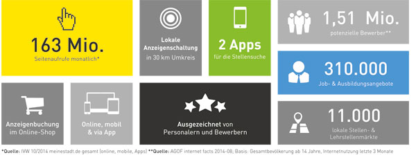 meinestadt.de Statistk